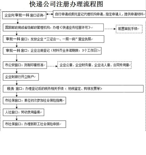 如何申请快递公司代理点？