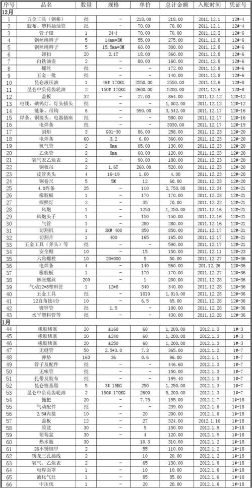 五金店怎么样进货，有没有进货清单