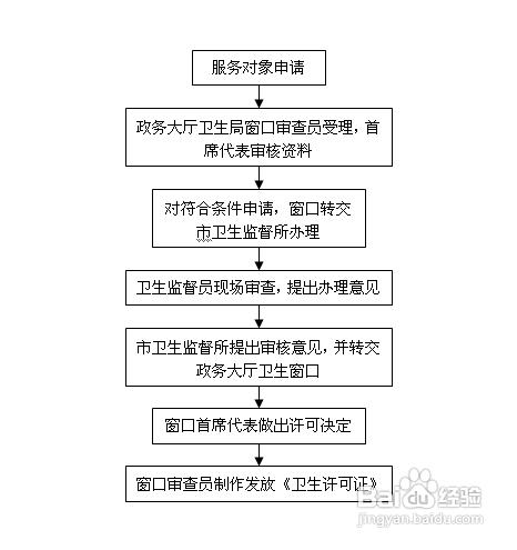 卫生许可证的办理流程是什么？