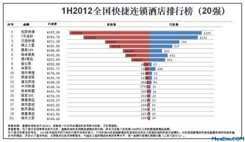 连锁酒店排名是怎样的？