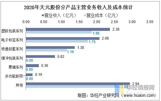 武汉天元一年的销售额