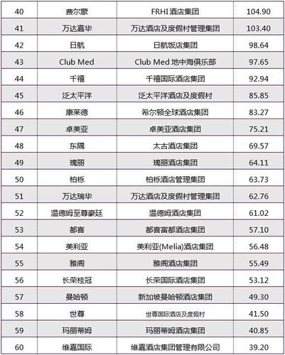 世界品牌酒店排名